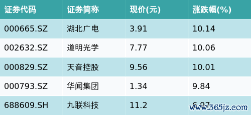 线下实盘配资 ETF最前线 | 国泰中证动漫游戏ETF(516010)早盘下跌0.24%，虚拟现实主题走强，湖北广电上涨10.14%