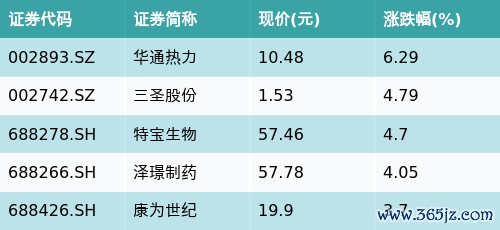 正规实盘配资炒股开户网站 ETF最前线 | 华夏中证科创创业50ETF(159783)早盘上涨0.64%，生物医药主题震荡，华通热力上涨6.29%