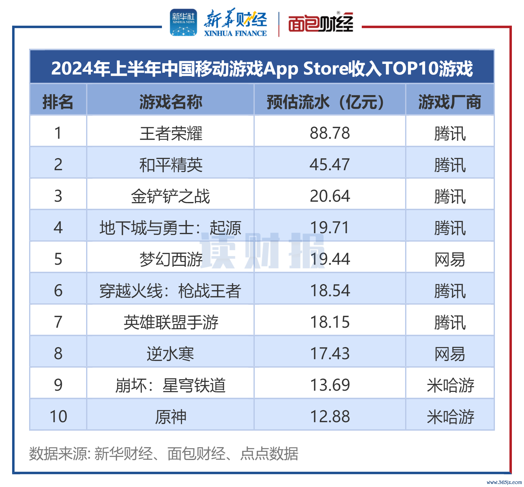 图2：2024年上半年中国移动游戏App 